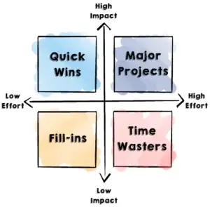 Prioritization Matrix