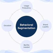 Behavioral Segmentation Sequence