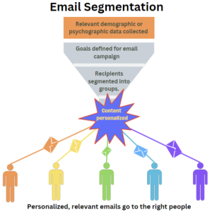 email-marketing-segmentation-003-700×590 Flow of email segmentation
